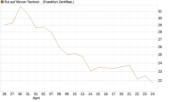 Put auf Micron Technology [BNP Paribas Emissions- und Handelsges.] Chart