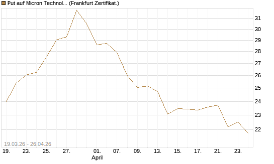 Put auf Micron Technology [BNP Paribas Emissions- und Handelsges.] Chart