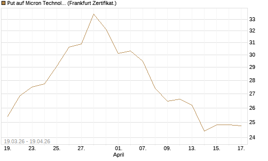 Put auf Micron Technology [BNP Paribas Emissions- und Handelsges.] Chart