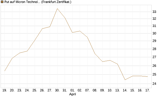 Put auf Micron Technology [BNP Paribas Emissions- und Handelsges.] Chart
