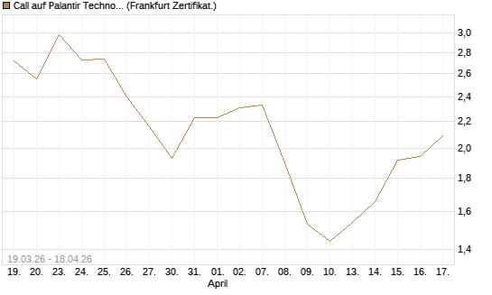 Call auf Palantir Technologies Inc [BNP Paribas Emissions- und Handelsges.] Chart