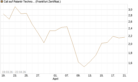 Call auf Palantir Technologies Inc [BNP Paribas Emissions- und Handelsges.] Chart