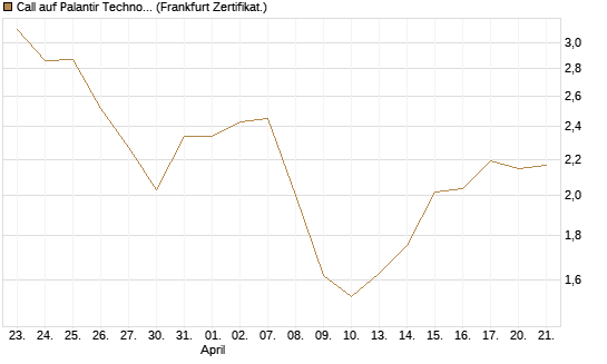 Call auf Palantir Technologies Inc [BNP Paribas Emissions- und Handelsges.] Chart