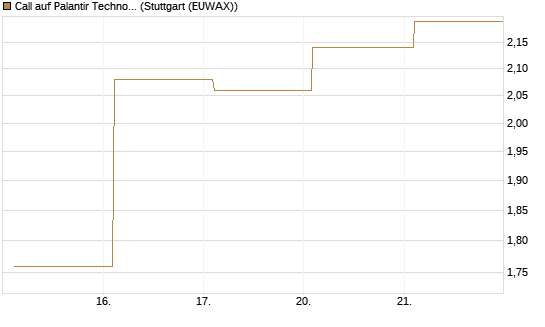 Call auf Palantir Technologies Inc [BNP Paribas Emissions- und Handelsges.] Chart