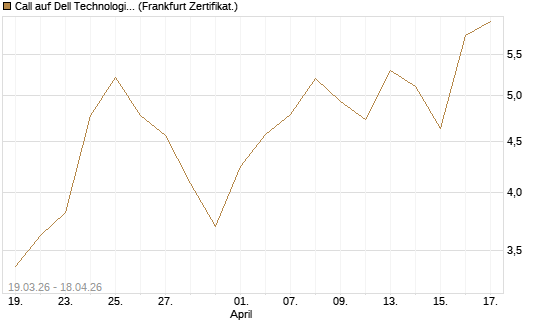 Call auf Dell Technologies [BNP Paribas Emissions- und Handelsges.] Chart