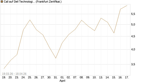 Call auf Dell Technologies [BNP Paribas Emissions- und Handelsges.] Chart
