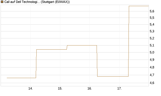 Call auf Dell Technologies [BNP Paribas Emissions- und Handelsges.] Chart