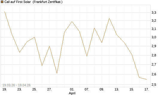 Call auf First Solar [BNP Paribas Emissions- und Handelsges.] Chart