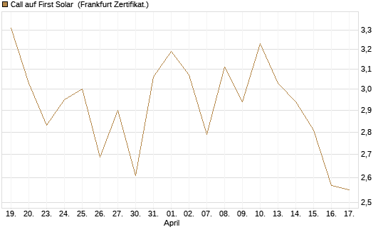 Call auf First Solar [BNP Paribas Emissions- und Handelsges.] Chart
