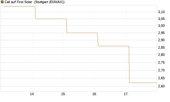 Call auf First Solar [BNP Paribas Emissions- und Handelsges.] Chart