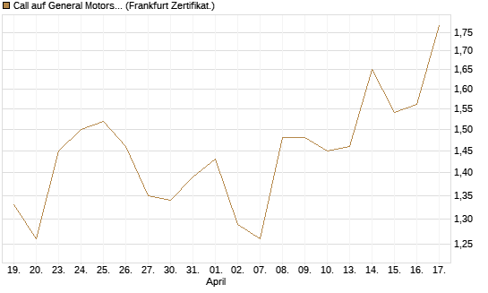 Call auf General Motors [BNP Paribas Emissions- und Handelsges.] Chart