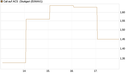 Call auf ACS [DZ BANK AG] Chart