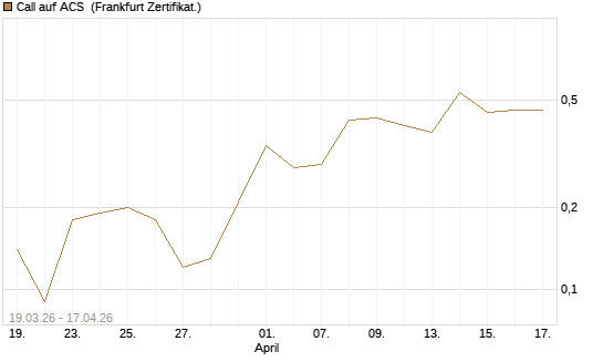 Call auf ACS [DZ BANK AG] Chart
