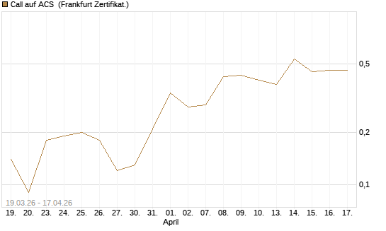 Call auf ACS [DZ BANK AG] Chart