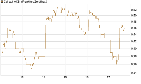 Call auf ACS [DZ BANK AG] Chart