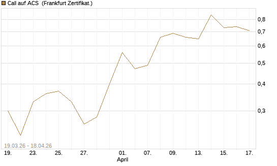 Call auf ACS [DZ BANK AG] Chart