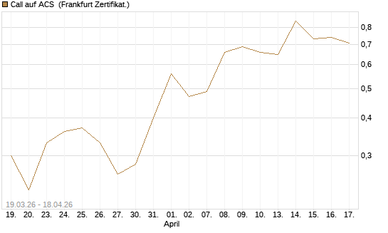 Call auf ACS [DZ BANK AG] Chart