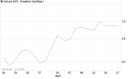 Call auf ACS [DZ BANK AG] Chart