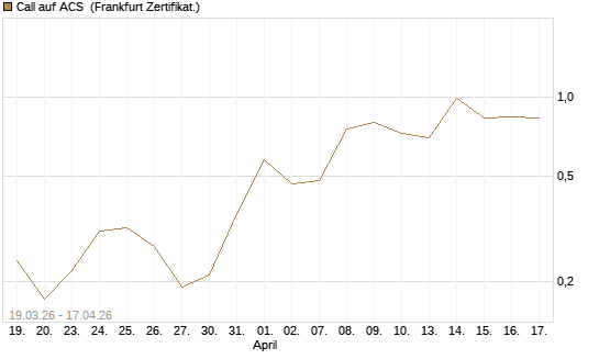 Call auf ACS [DZ BANK AG] Chart