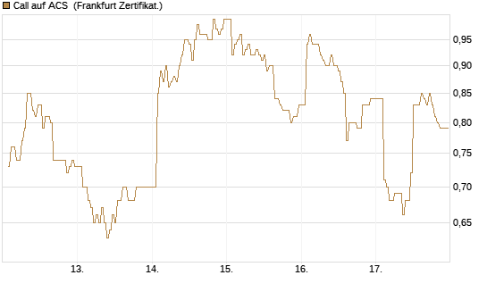 Call auf ACS [DZ BANK AG] Chart