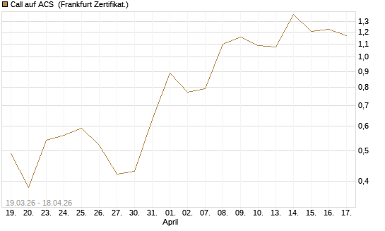 Call auf ACS [DZ BANK AG] Chart