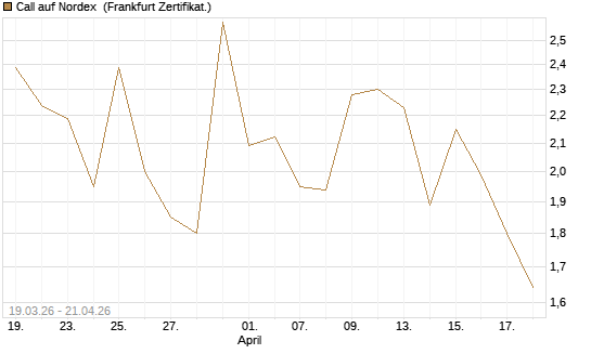 Call auf Nordex [DZ BANK AG] Chart