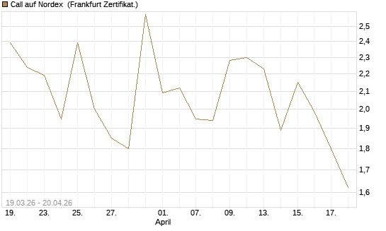 Call auf Nordex [DZ BANK AG] Chart