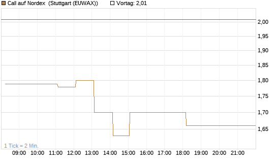 Call auf Nordex [DZ BANK AG] Chart