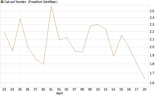 Call auf Nordex [DZ BANK AG] Chart