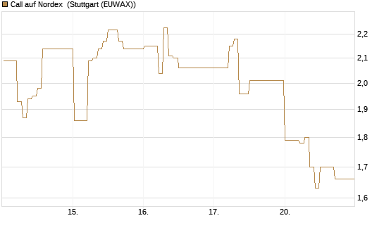Call auf Nordex [DZ BANK AG] Chart