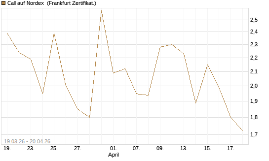 Call auf Nordex [DZ BANK AG] Chart