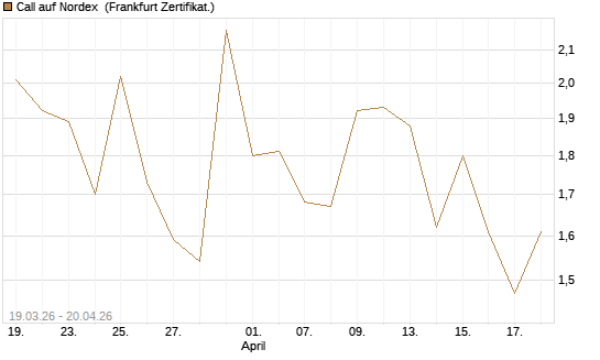 Call auf Nordex [DZ BANK AG] Chart