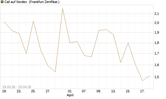Call auf Nordex [DZ BANK AG] Chart