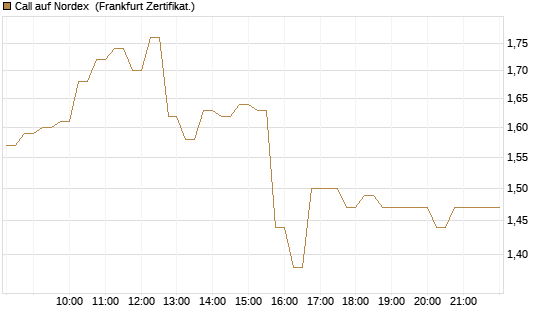 Call auf Nordex [DZ BANK AG] Chart