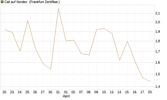 Call auf Nordex [DZ BANK AG] Chart