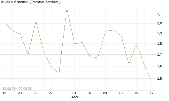 Call auf Nordex [DZ BANK AG] Chart