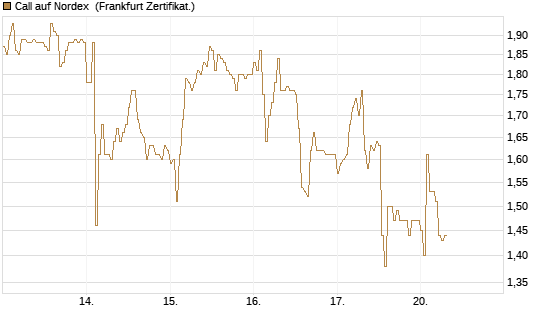 Call auf Nordex [DZ BANK AG] Chart