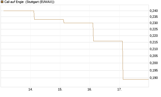 Call auf Engie [UBS AG (London)] Chart