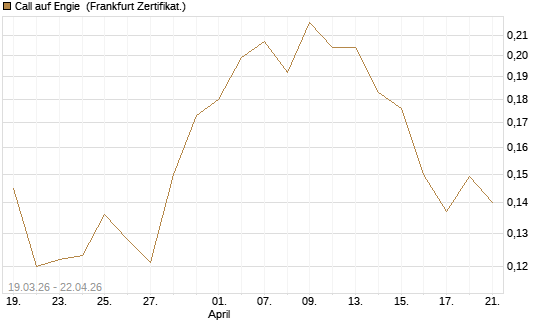 Call auf Engie [UBS AG (London)] Chart