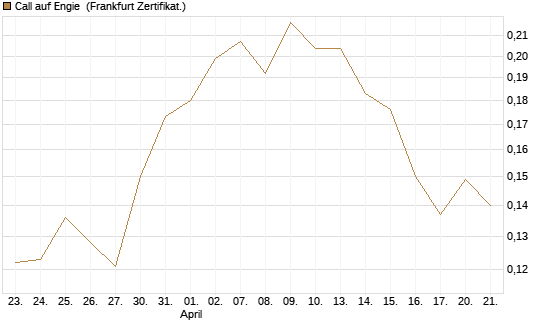 Call auf Engie [UBS AG (London)] Chart