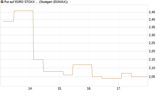 Put auf EURO STOXX 50 [UBS AG (London)] Chart