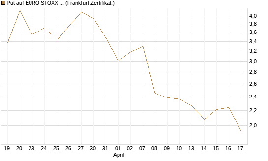 Put auf EURO STOXX 50 [UBS AG (London)] Chart