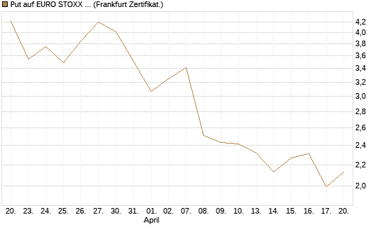 Put auf EURO STOXX 50 [UBS AG (London)] Chart