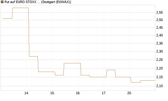 Put auf EURO STOXX 50 [UBS AG (London)] Chart