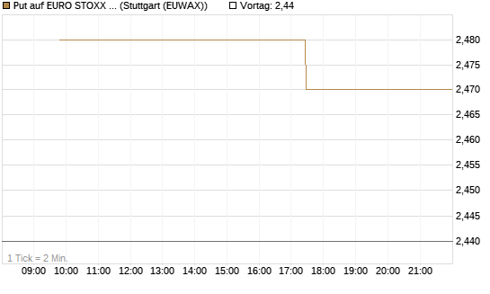 Put auf EURO STOXX 50 [UBS AG (London)] Chart