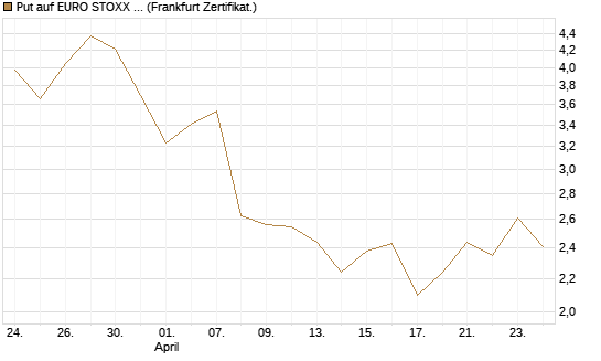 Put auf EURO STOXX 50 [UBS AG (London)] Chart
