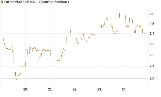 Put auf EURO STOXX 50 [UBS AG (London)] Chart
