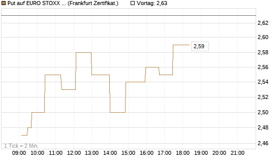 Put auf EURO STOXX 50 [UBS AG (London)] Chart