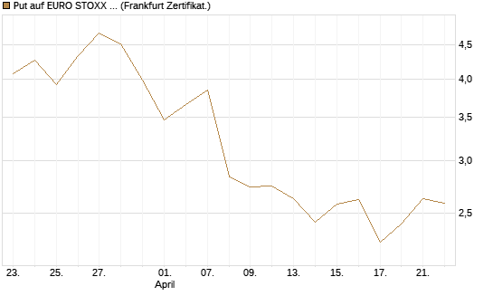 Put auf EURO STOXX 50 [UBS AG (London)] Chart