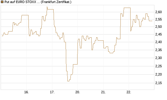 Put auf EURO STOXX 50 [UBS AG (London)] Chart